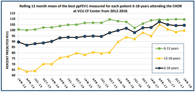 Rolling 12 month mean of the best ppFEV1 measured for each patient 6-18 years attending the CHOR at VCU CF center graph