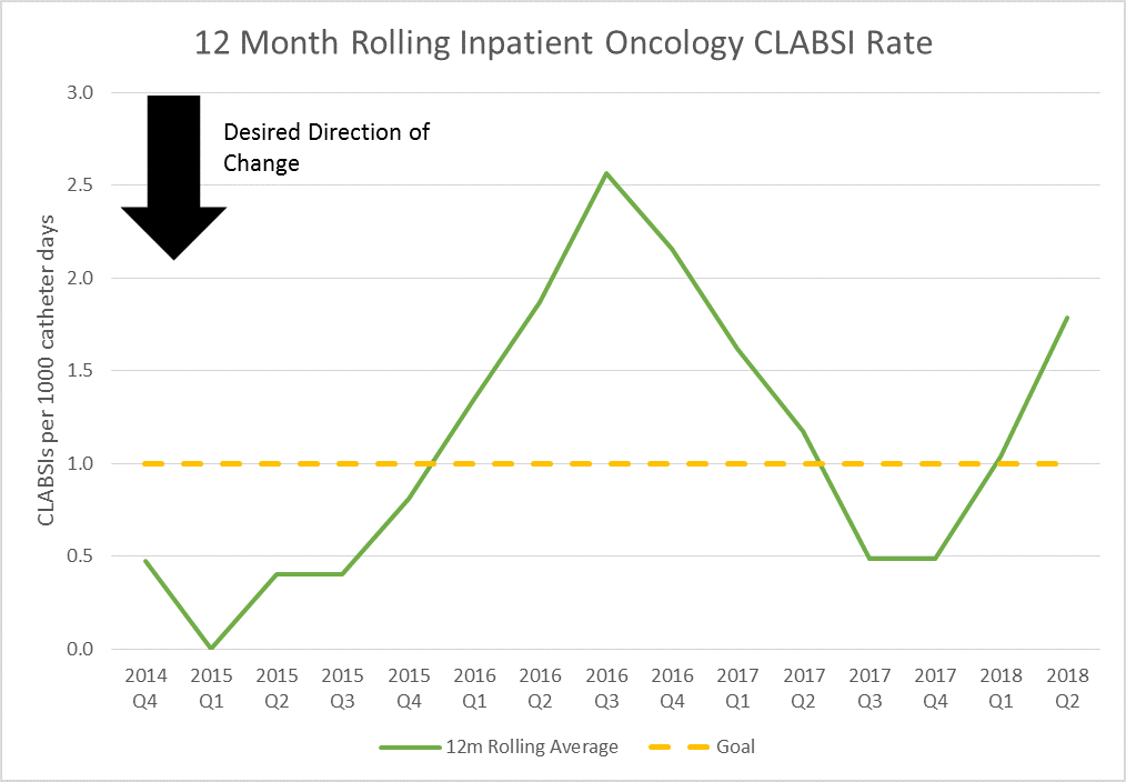 12 month rolling inpatient oncology CLABSI rate graph