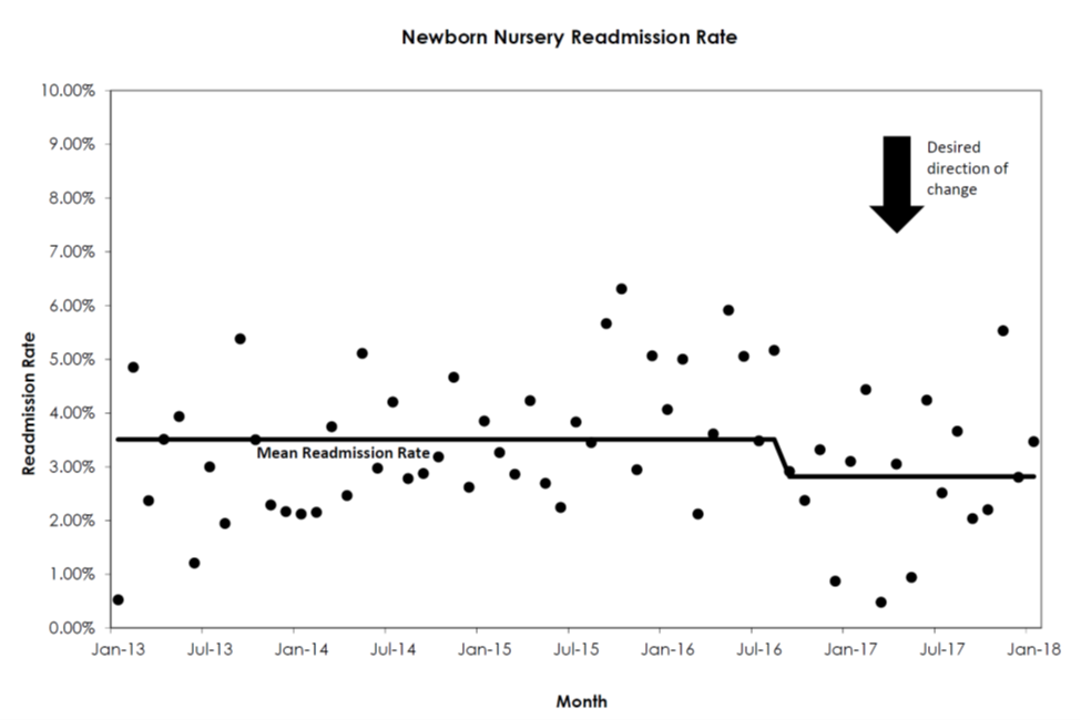Newborn nursery readmission rate graph
