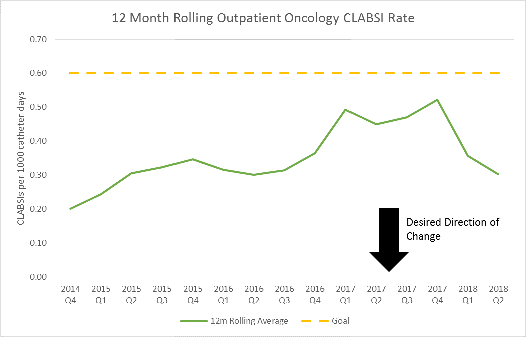 12 month rolling outpatient oncology CLABSI rate graph