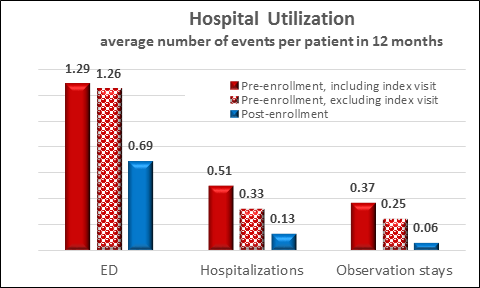 hospital utilization graph