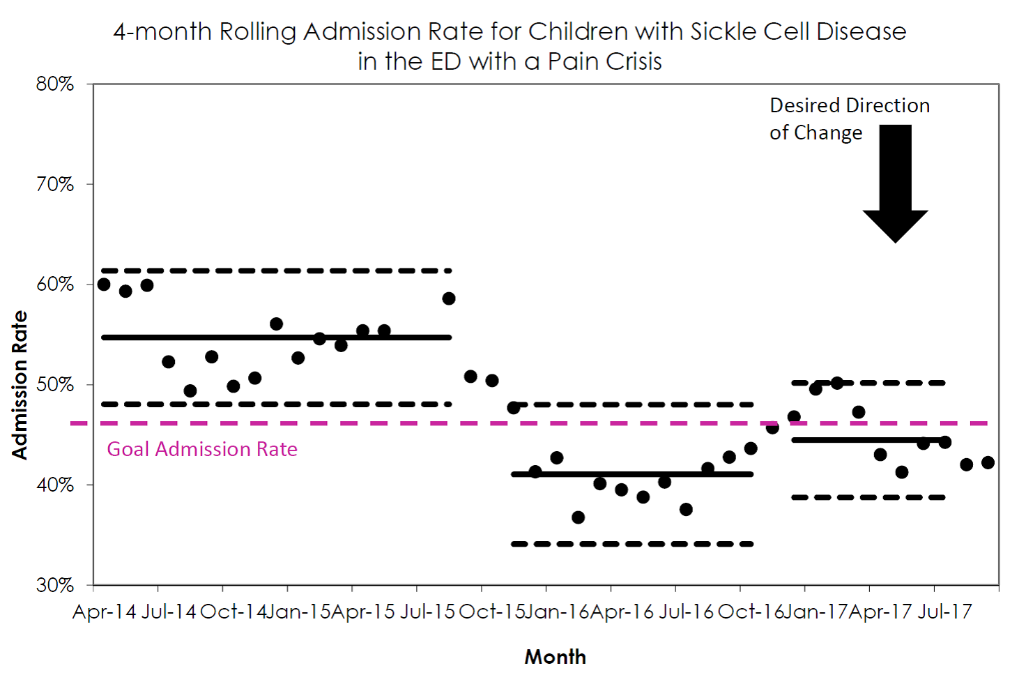 4 month rolling admission rate for children with sickle cell disease in the ED with a pain crisis graph