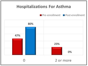 hospitalizations for asthma graph