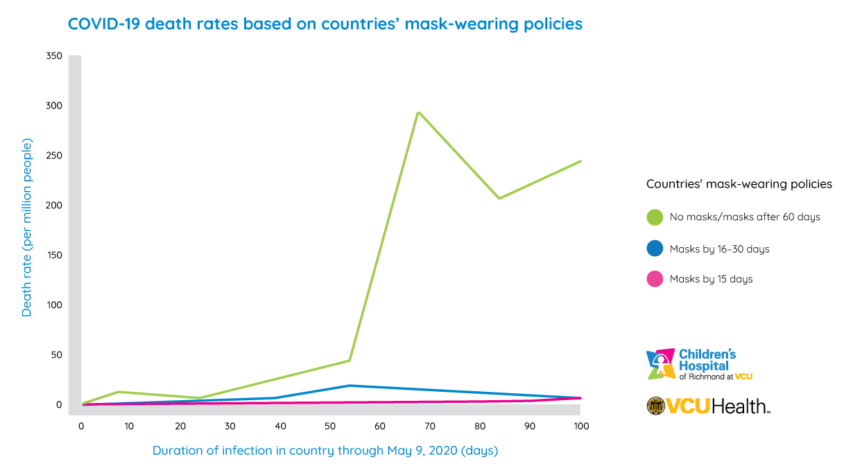 Graph showing mortality rate according to timing of mask-wearing policies