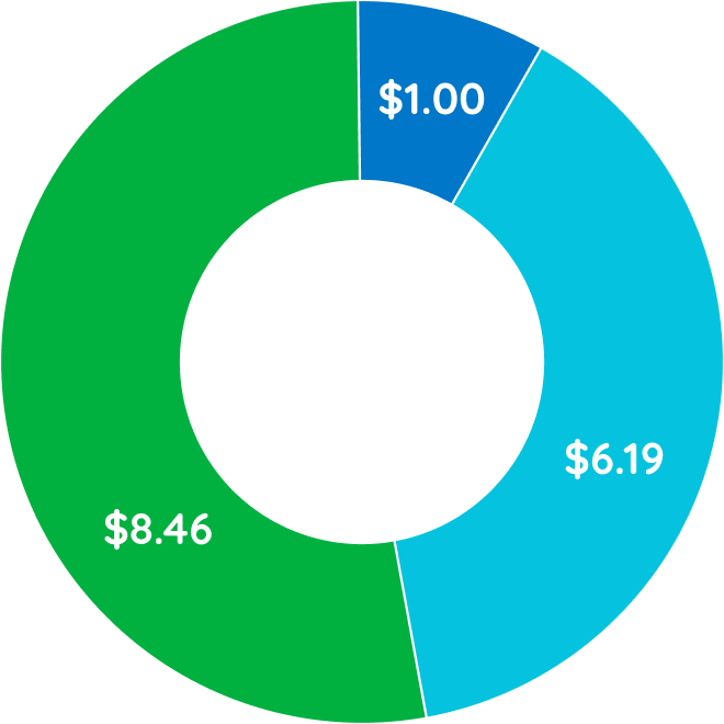 Chart of fundraising designation