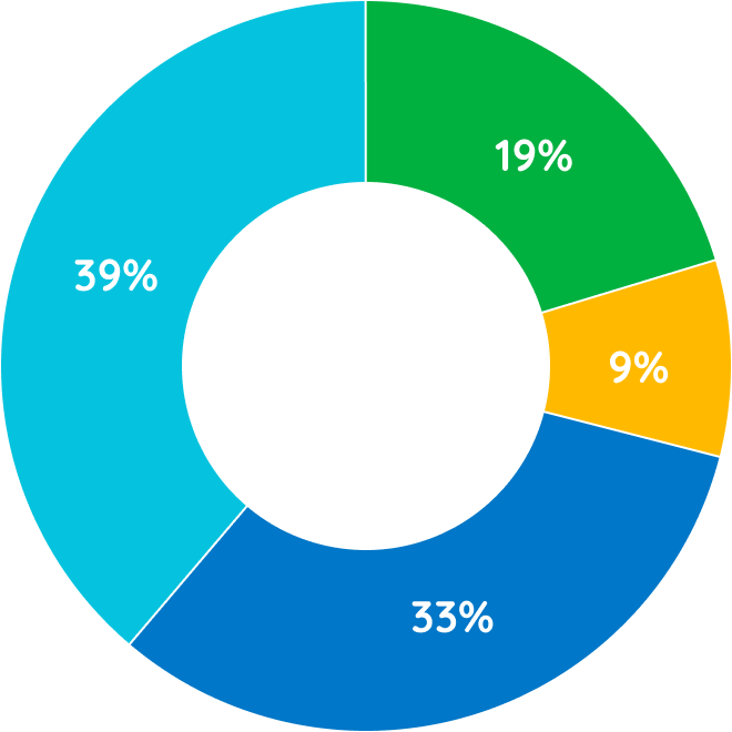 Chart of Gift Source