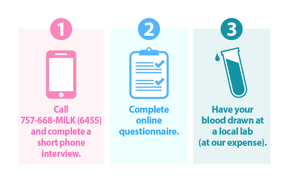 Graphic describing steps to become a milk donor